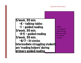 Cayoosh	
  Elementary	
  




5/week, 30 min.
   -K - talking tables
   - - guided reading
    1                                                Math.	
  
                                                	
  •+1	
  support	
  	
  
3/week, 30 min.                                  	
  daily	
  during	
  	
  
                                          	
  Primary	
  math	
  
   -2-5 - guided reading       	
  	
  	
  	
  	
  •3	
  x	
  week	
  
3/week, 30 min.                                 	
  in	
  inter.	
  
   -6/7 - lit circles
Intermediate struggling students
are ‘reading helpers’ during
primary guided reading
 