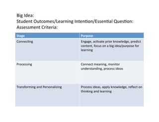 Big	
  Idea:	
  
Student	
  Outcomes/Learning	
  Inten.on/Essen.al	
  Ques.on:	
  
Assessment	
  Criteria:	
  
Stage	
                                    Purpose	
  
Connec.ng	
                                Engage,	
  ac.vate	
  prior	
  knowledge,	
  predict	
  
                                           content,	
  focus	
  on	
  a	
  big	
  idea/purpose	
  for	
  
                                           learning	
  



Processing	
                               Connect	
  meaning,	
  monitor	
  
                                           understanding,	
  process	
  ideas	
  




Transforming	
  and	
  Personalizing	
     Process	
  ideas,	
  apply	
  knowledge,	
  reﬂect	
  on	
  
                                           thinking	
  and	
  learning	
  
 