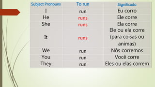 Subject Pronouns To run Significado 
I run Eu corro 
He runs Ele corre 
She runs Ela corre 
It runs 
Ele ou ela corre 
(para coisas ou 
animas) 
We run Nós corremos 
You run Você corre 
They run Eles ou elas correm 
 