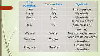 To be 
(Afirmativo) 
Forma contraída Significado 
I am I'm Eu sou/estou 
He is He's Ele é/está 
She is She's Ela é/está 
It is It's 
Ele ou ela é/está 
(para coisas ou 
animas) 
We are We're Nós somos/estamos 
You are You're 
Você é/está ou vocês 
são/estão 
They are They're 
Eles ou elas 
são/estão 
 