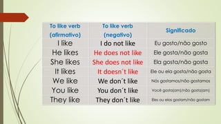 To like verb 
(afirmativo) 
To like verb 
(negativo) 
Significado 
I like I do not like Eu gosto/não gosto 
He likes He does not like Ele gosta/não gosta 
She likes She does not like Ela gosta/não gosta 
It likes It doesn´t like Ele ou ela gosta/não gosta 
We like We don´t like Nós gostamos/não gostamos 
You like You don´t like Você gosta(am)/não gosta(am) 
They like They don´t like Eles ou elas gostam/não gostam 
 