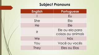 Subject Pronouns 
English Portuguese 
I Eu 
She Ela 
He Ele 
It 
Ele ou ela para 
coisas ou animais 
We Nós 
You Você ou vocês 
They Eles ou Elas 
 
