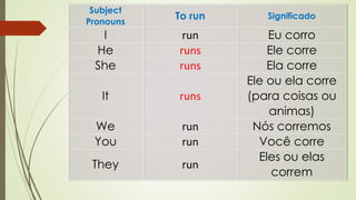 Subject 
Pronouns 
To run Significado 
I run Eu corro 
He runs Ele corre 
She runs Ela corre 
It runs 
Ele ou ela corre 
(para coisas ou 
animas) 
We run Nós corremos 
You run Você corre 
Eles ou elas 
They run 
correm 
 