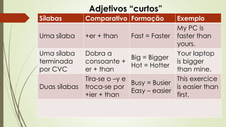 Sílabas Comparativo Formação Exemplo 
Uma sílaba +er + than Fast = Faster 
My PC is 
faster than 
yours. 
Uma sílaba 
terminada 
por CVC 
Dobra a 
consoante + 
er + than 
Big = Bigger 
Hot = Hotter 
Your laptop 
is bigger 
than mine. 
Duas sílabas 
Tira-se o –y e 
troca-se por 
+ier + than 
Busy = Busier 
Easy – easier 
This exercice 
is easier than 
first. 
Adjetivos “curtos” 
 