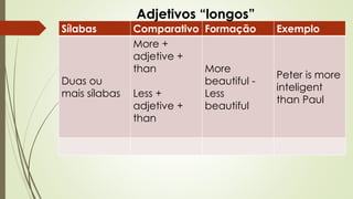 Sílabas Comparativo Formação Exemplo 
Duas ou 
mais sílabas 
More + 
adjetive + 
than 
Less + 
adjetive + 
than 
More 
beautiful - 
Less 
beautiful 
Peter is more 
inteligent 
than Paul 
Adjetivos “longos” 
 