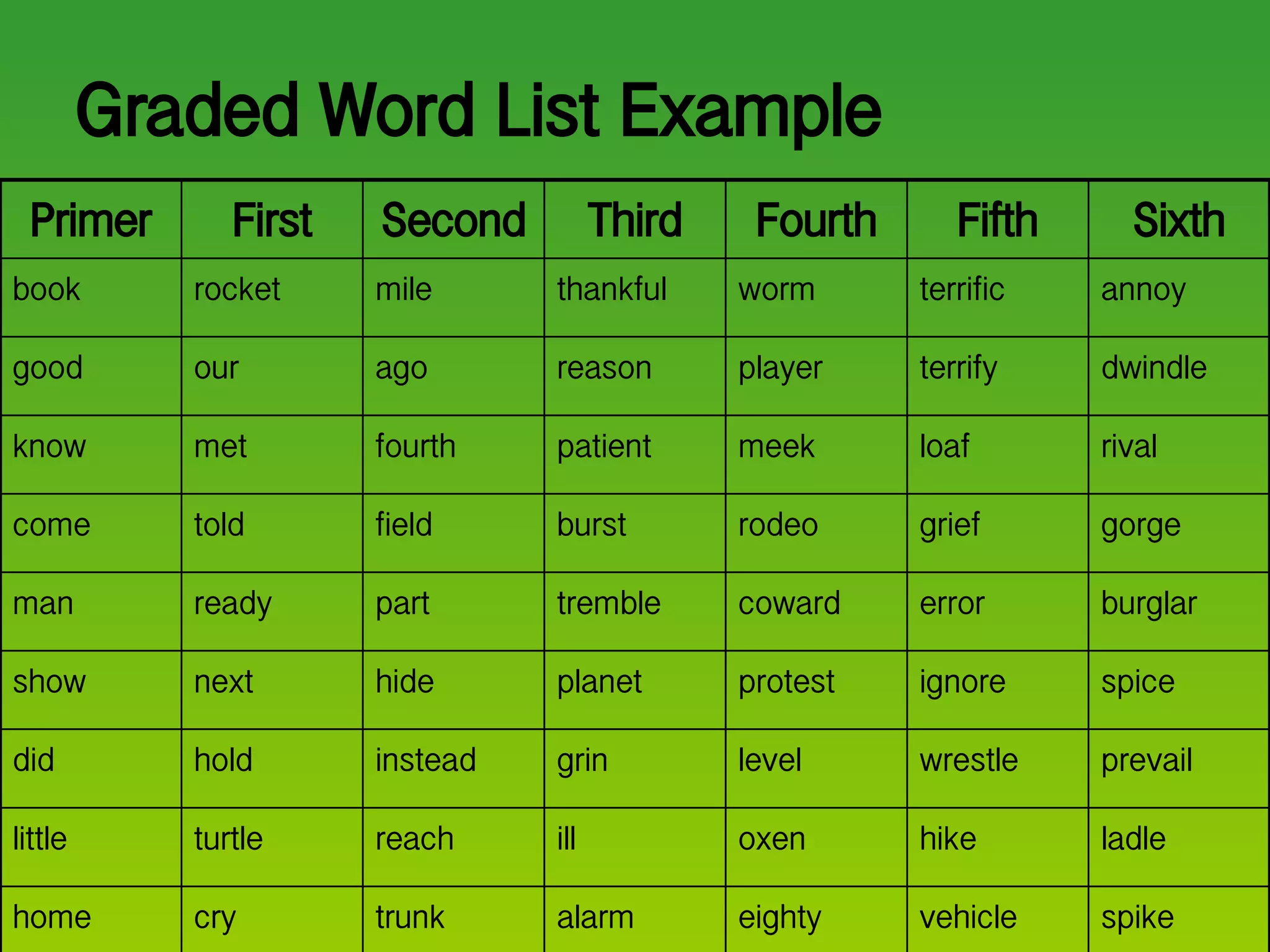 Graded Word List Example spike vehicle eighty alarm trunk cry home ladle hike oxen ill reach turtle little prevail wrestle level grin instead hold did spice ignore protest planet hide next show burglar error coward tremble part ready man gorge grief rodeo burst field told come rival loaf meek patient fourth met know dwindle terrify player reason ago our good annoy terrific worm thankful mile rocket book Sixth Fifth Fourth Third Second First Primer 