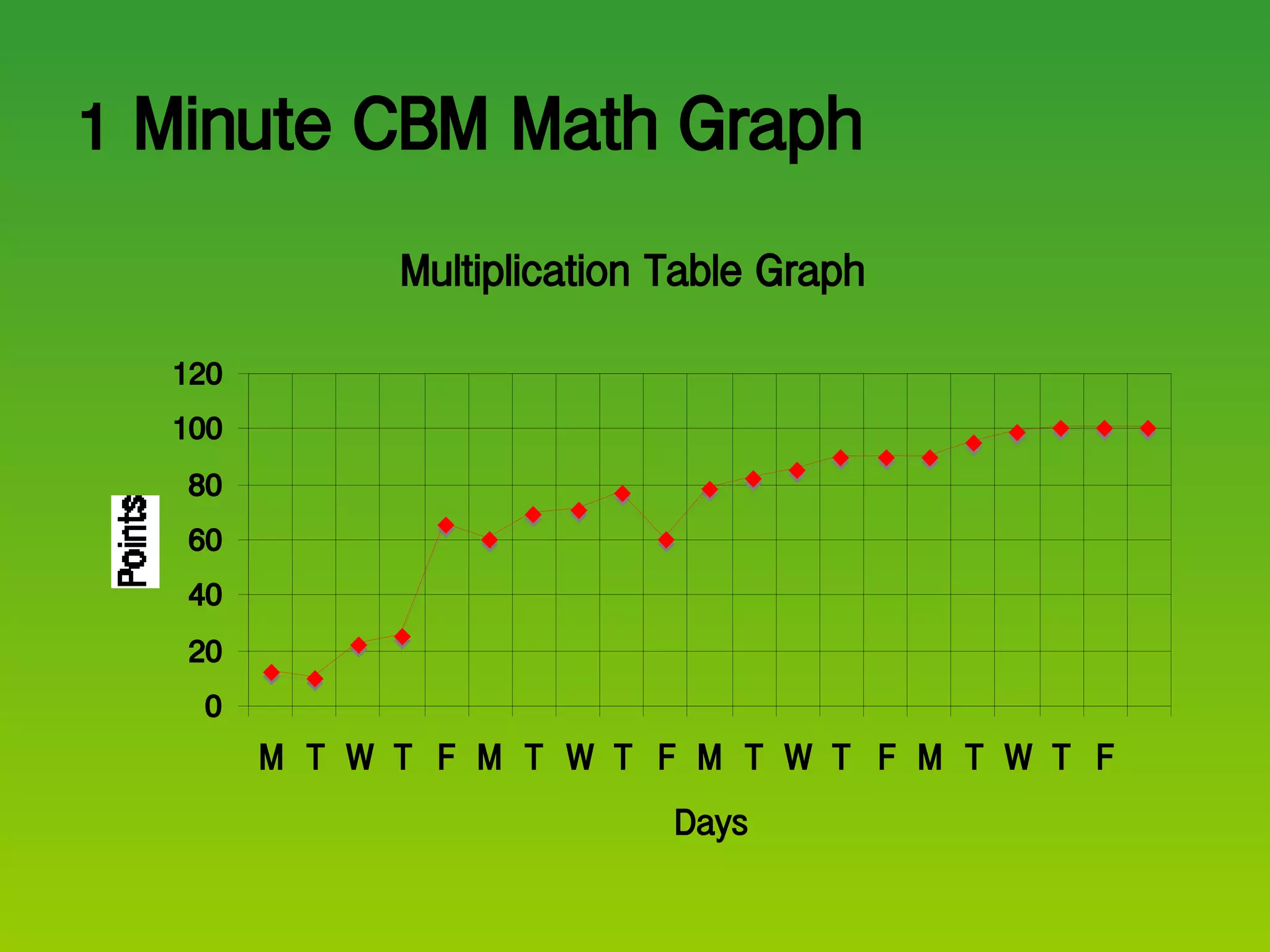 1 Minute CBM Math Graph 