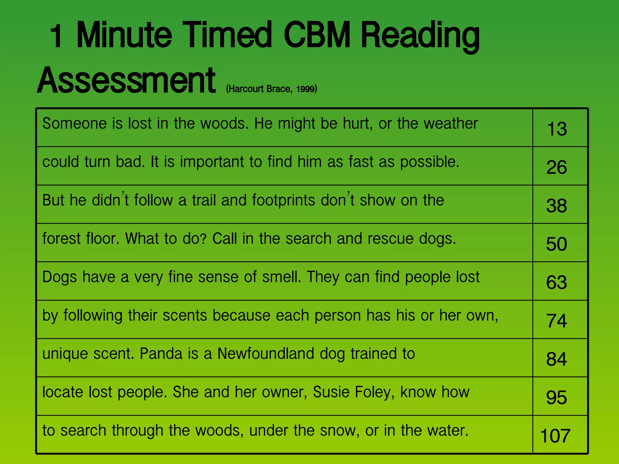1 Minute Timed CBM Reading Assessment  (Harcourt Brace, 1999) 107 to search through the woods, under the snow, or in the water. 95 locate lost people. She and her owner, Susie Foley, know how 84 unique scent. Panda is a Newfoundland dog trained to 74 by following their scents because each person has his or her own,  63 Dogs have a very fine sense of smell. They can find people lost 50 forest floor. What to do? Call in the search and rescue dogs. 38 But he didn ’ t follow a trail and footprints don ’ t show on the  26 could turn bad. It is important to find him as fast as possible. 13 Someone is lost in the woods. He might be hurt, or the weather 