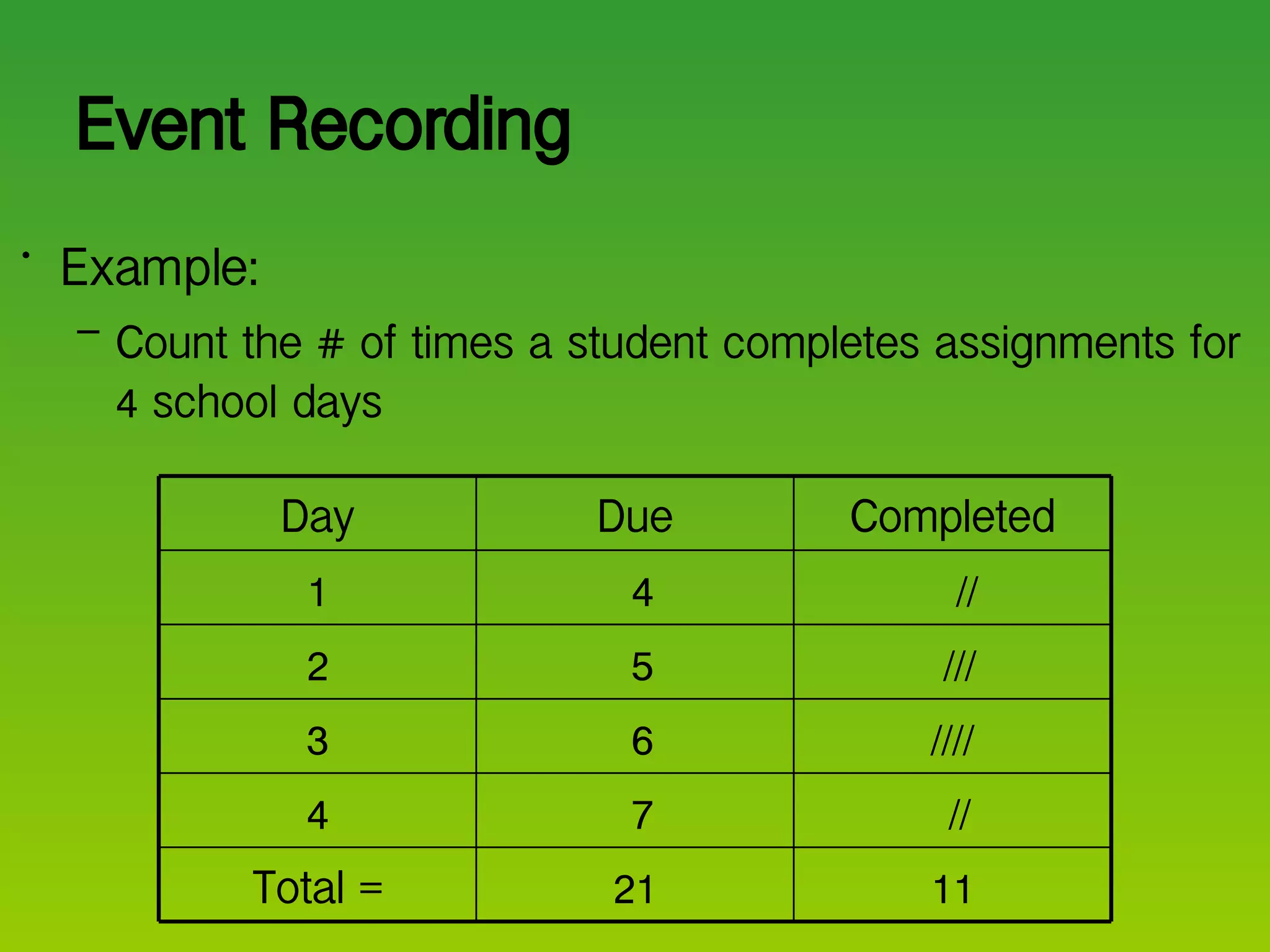 Event Recording Example: Count the # of times a student completes assignments for 4 school days 11 21 Total = // 7 4 //// 6 3 /// 5 2 // 4 1 Completed Due Day 