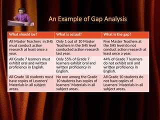 An Example of Gap Analysis
What should be? What is actual? What is the gap?
All Master Teachers in SHS
must conduct action
research at least once a
year.
Only 1 out of 10 Master
Teachers in the SHS level
conducted action research
last year.
Five Master Teachers at
the SHS level do not
conduct action research at
least once a year.
All Grade 7 learners must
exhibit oral and written
proficiency in English.
Only 55% of Grade 7
learners exhibit oral and
written proficiency in
English.
44% of Grade 7 learners
do not exhibit oral and
written proficiency in
English.
All Grade 10 students must
have copies of Learners’
Materials in all subject
areas.
No one among the Grade
10 students has copies of
learners’ Materials in all
subject areas.
All Grade 10 students do
not have copies of
Learners’ Materials in all
subject areas.
 