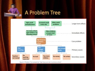 A Problem Tree
 