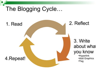 The Blogging Cycle… <ul><li>4.Repeat! </li></ul>1. Read 2. Reflect <ul><li>3. Write about what you know </li></ul><ul><ul>...