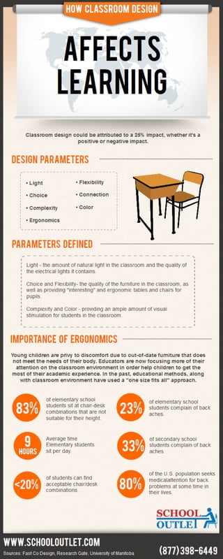How Classroom Design Affects Learning