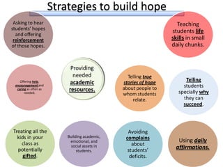 Action StepsInventory students and staff: Create and administer a simple 25 question survey for students and staff to find out the level of hope or hopelessness.Implement 24/7 hope:  Hopefulness can be taught (Seligman & Csikszentmihalyi, 2000). Strategies to build hope
