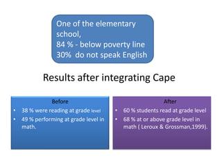 One of the elementary school, 84 % - below poverty line30%  do not speak EnglishResults after integrating CapeBefore 38 % were reading at grade level49 % performing at grade level in math.After60 % students read at grade level68 % at or above grade level in math ( Leroux & Grossman,1999).