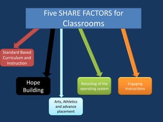Five SHARE FACTORS for ClassroomsStandard Based Curriculum and InstructionHope BuildingRetooling of the operating systemEngaging InstructionsArts, Athletics and advance placement