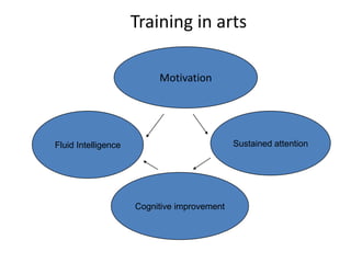      Training in artsMotivationSustained attentionFluid IntelligenceCognitive improvement