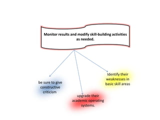 SAttention SkillsPossess the ability to stay focused for detailed learning & resist impulsive decisions. This can be built through Project based learningDramaInquiryMusicTheatre arts