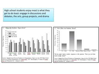 Essential QuestionsHow students engagement improves the learning process in SES schools