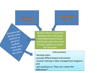 Secret of Accomplishment-Provides and commits to ensure students master the content standards.-Developed a set of interim assessments, aligned with the curriculum and state standards (administered every six to eight weeks).Helps teachers understand student needsResults in easy-to- understand spreadsheet.School Principals& Lead Teachers-Do daily walkthrough.-Provide informal feedback.