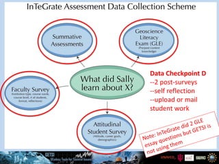 Data Checkpoint D
--2 post-surveys
--self reflection
--upload or mail
student work
 