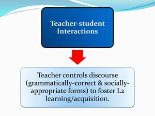 Teacher-student
          Interactions




    Teacher controls discourse
(grammatically-correct & socially-
  appropriate forms) to foster L2
      learning/acquisition.
 