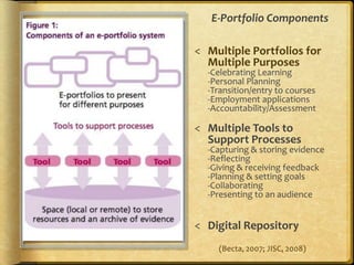 E-Portfolio Components Multiple Portfolios for Multiple Purposes-Celebrating Learning-Personal Planning-Transition/entry to courses-Employment applications-Accountability/Assessment