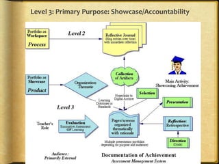 Level 2 -- Primary Purpose: Learning/Reflection/Metacognition