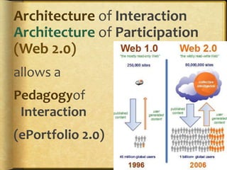 Less abouttellingMore about talking!- Julie Hughes, University of WolverhamptonTake advantage of Web 2.0 strategies in ePortfolio development