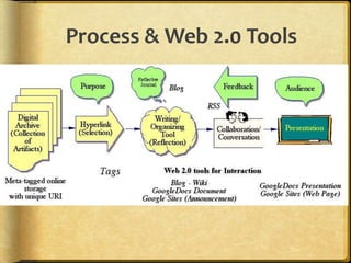 Why Web 2.0 for e-portfolios?Access from Anywhere!Interactivity!Engagement!Lifelong Skills!Mostly FREE! 