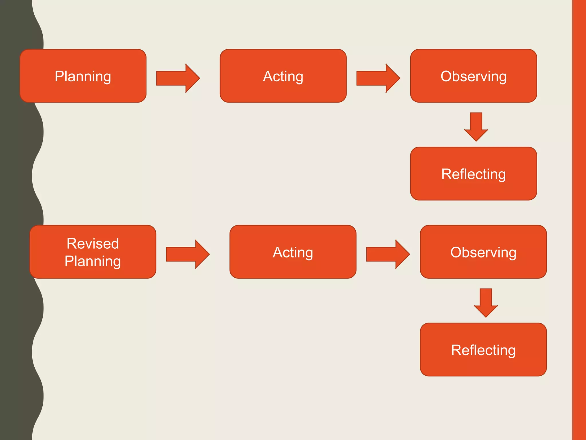 Planning ObservingActing
Reflecting
Revised
Planning
ObservingActing
Reflecting
 