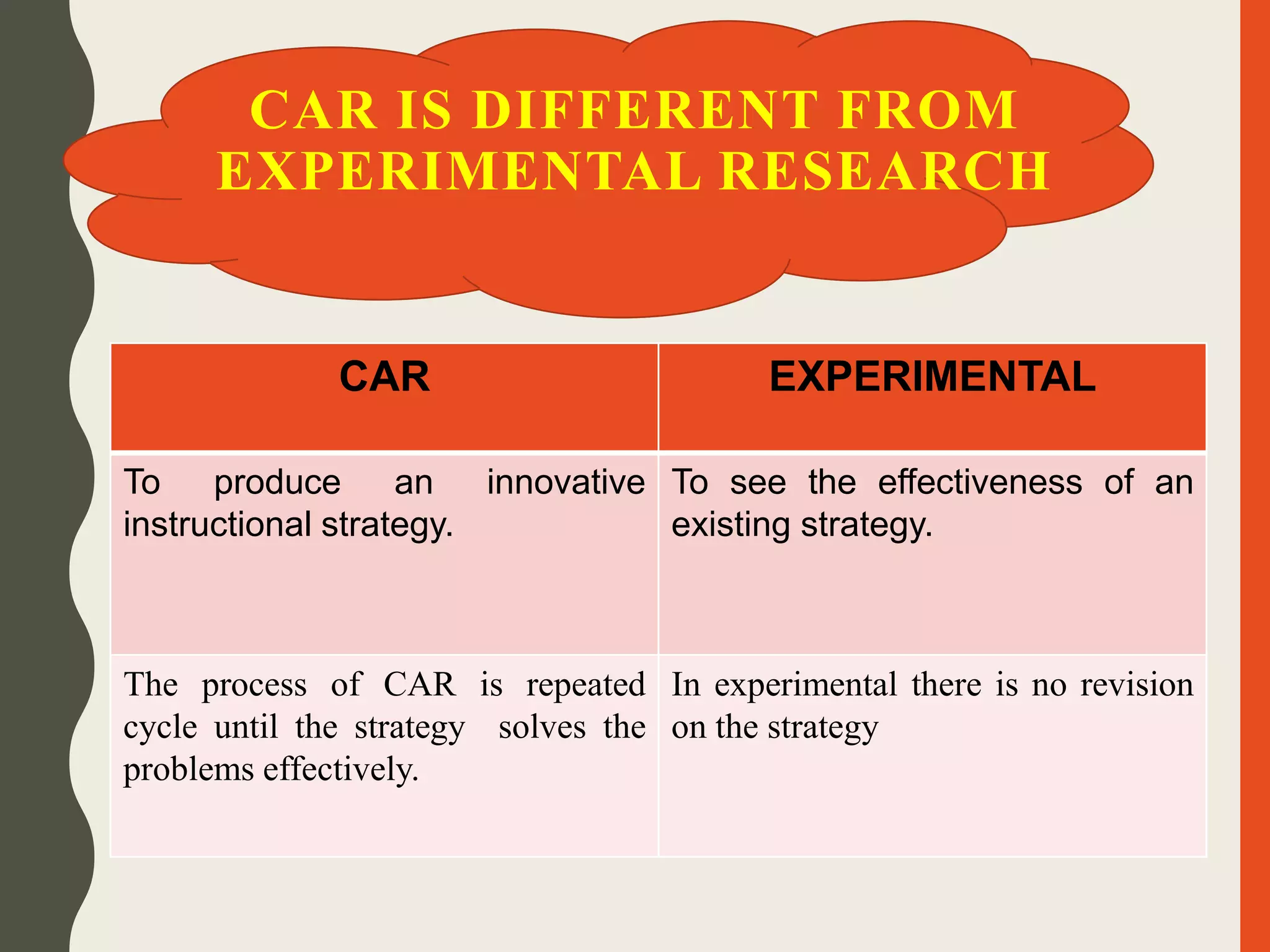 CAR IS DIFFERENT FROM
EXPERIMENTAL RESEARCH
CAR EXPERIMENTAL
To produce an innovative
instructional strategy.
To see the effectiveness of an
existing strategy.
The process of CAR is repeated
cycle until the strategy solves the
problems effectively.
In experimental there is no revision
on the strategy
 