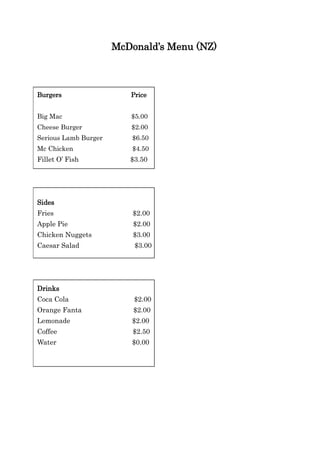 McDonald’s Menu (NZ)
Burgers Price
Big Mac $5.00
Cheese Burger $2.00
Serious Lamb Burger $6.50
Mc Chicken $4.50
Fillet O’ Fish $3.50
Sides
Fries $2.00
Apple Pie $2.00
Chicken Nuggets $3.00
Caesar Salad $3.00
Drinks
Coca Cola $2.00
Orange Fanta $2.00
Lemonade $2.00
Coffee $2.50
Water $0.00
 