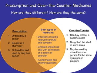 7
Prescription and Over-the-Counter MedicinesPrescription and Over-the-Counter Medicines
How are they different? How are they the same?How are they different? How are they the same?
Prescription
1. Ordered by a
doctor
2. Bought at a
pharmacy
3. Ordered for and
used by only one
person
Over-the-Counter
1. Can buy without a
doctor’s order
2. Bought off the shelf
in store aisles
3. May be used by
more than one
person for the same
symptom or
problem
Both types of
medicine:
• Directions must be
followed carefully
and correctly
• Children should use
only with permission
of a parent or
guardian
• A pharmacist can
answer questions
 