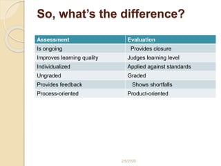 So, what’s the difference?
Assessment Evaluation
Is ongoing Provides closure
Improves learning quality Judges learning level
Individualized Applied against standards
Ungraded Graded
Provides feedback Shows shortfalls
Process-oriented Product-oriented
2/6/2020
 