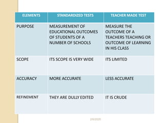 ELEMENTS STANDARDIZED TESTS TEACHER MADE TEST
PURPOSE MEASUREMENT OF MEASURE THE
EDUCATIONAL OUTCOMES OUTCOME OF A
OF STUDENTS OF A TEACHERS TEACHING OR
NUMBER OF SCHOOLS OUTCOME OF LEARNING
IN HIS CLASS
SCOPE ITS SCOPE IS VERY WIDE ITS LIMITED
ACCURACY MORE ACCURATE LESS ACCURATE
REFINEMENT THEY ARE DULLY EDITED IT IS CRUDE
2/6/2020
 