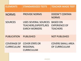 ELEMENTS STANDARDIZED TESTS TEACHER MADE TEST
NORMS PROVIDE NORMS DOESN’T CONTAIN
NORMS
SOURCES USES SEVERAL SOURCES
TEACHERS,EXPERTS,RES
EARCH WORKERS
BASED ON
EXPERIENCE OF
TEACHERS
PUBLICATION PUBLISHED NOT PUBLISHED
COVERAGE OF
CURRICULUM
COVER STATE OR
REGIONAL
CURRICULUM
COVERS SMALL AREA
OF CURRICULUM
2/6/2020
 