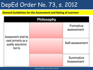 DEPARTMENT OF EDUCATION
DepEd Order No. 73, s. 2012
General Guidelines for the Assessment and Rating of Learners
Philosophy
Assessment shall be
used primarily as a
quality assurance
tool to
track student progress in
the attainment of
standards (content and
performance),
promote self-reflection
and personal
accountability for one’s
learning
and provide a basis for
the profiling of student
performance.
Formative
assessment
Self-assessment
Summative
Assessment
 