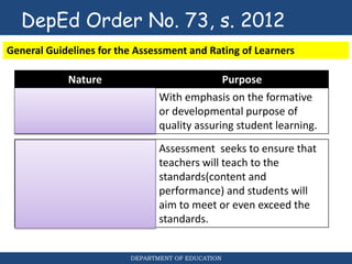 DepEd Order No. 73, s. 2012
DEPARTMENT OF EDUCATION
Nature Purpose
Assessment shall be
holistic.
With emphasis on the formative
or developmental purpose of
quality assuring student learning.
General Guidelines for the Assessment and Rating of Learners
Assessment is standards-
based.
Assessment seeks to ensure that
teachers will teach to the
standards(content and
performance) and students will
aim to meet or even exceed the
standards.
DepEd Order No. 73, s. 2012
 