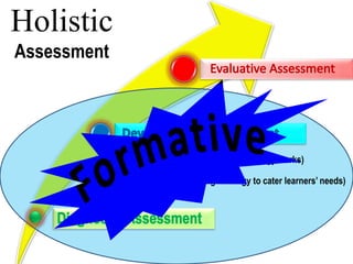 DEPARTMENT OF EDUCATION
(analyzing which strategy works)
(modifying strategy to cater learners’ needs)
Holistic
Assessment
 