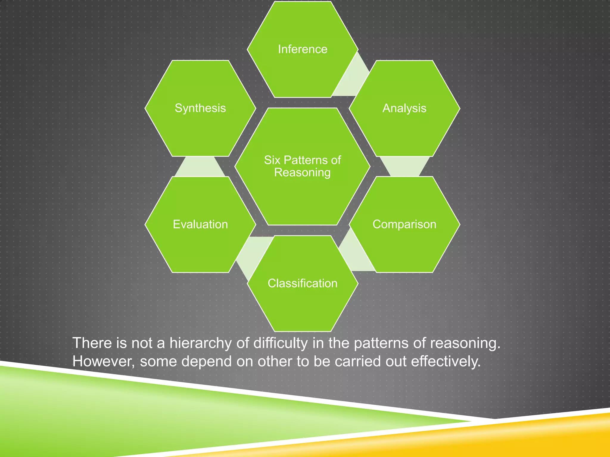 Six Patterns of
Reasoning
Inference
Analysis
Comparison
Classification
Evaluation
Synthesis
There is not a hierarchy of difficulty in the patterns of reasoning.
However, some depend on other to be carried out effectively.
 