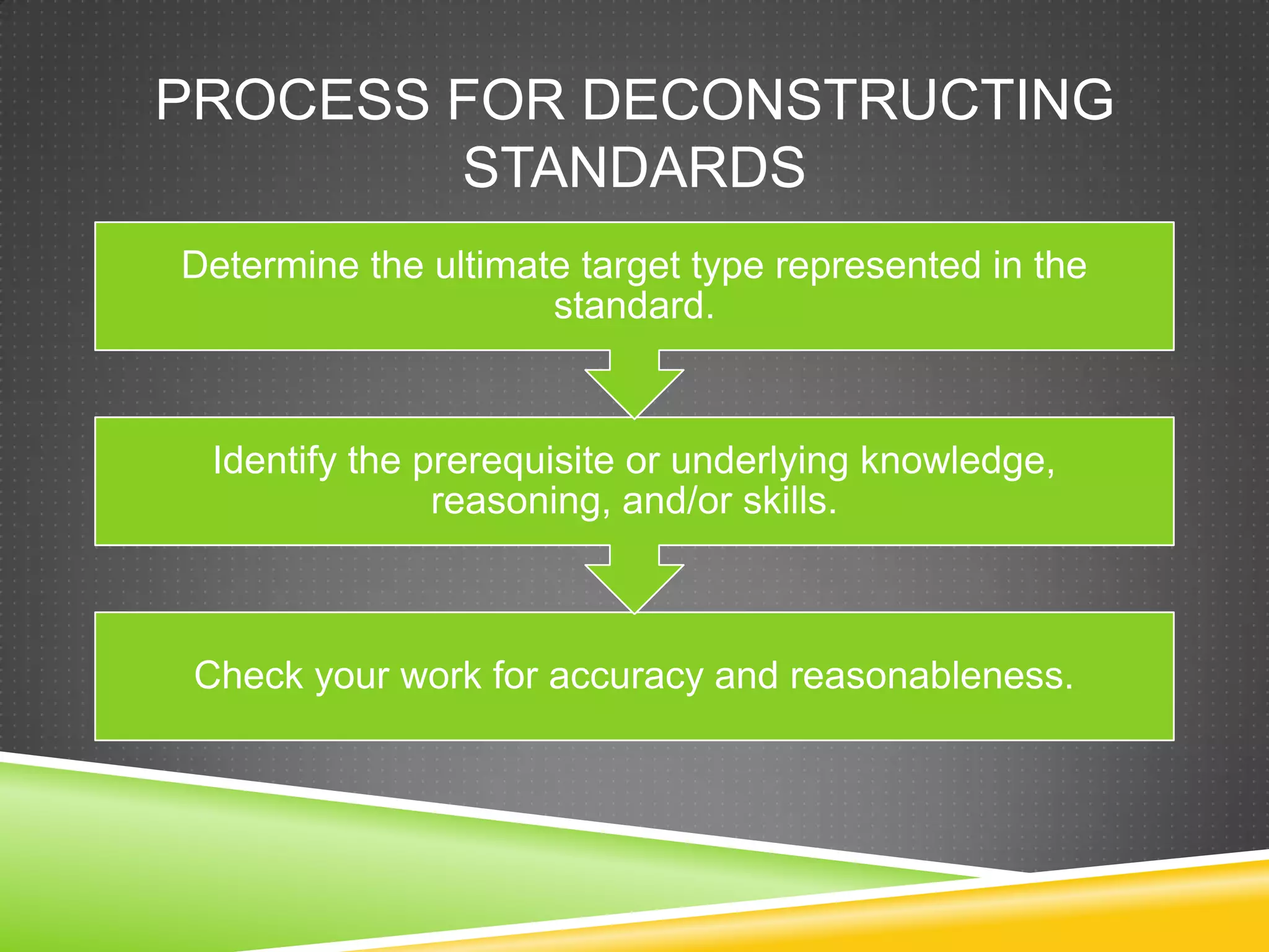 PROCESS FOR DECONSTRUCTING
STANDARDS
Check your work for accuracy and reasonableness.
Identify the prerequisite or underlying knowledge,
reasoning, and/or skills.
Determine the ultimate target type represented in the
standard.
 
