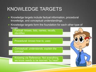 KNOWLEDGE TARGETS
 Knowledge targets include factual information, procedural
knowledge, and conceptual understandings.
 Knowledge targets form the foundation for each other type of
target.
Factual: knows, lists, names, recalls,
identifies
Procedural: knows how to, uses
Conceptual: understands, explain the
concept
Knowing via Reference: Not everything
we know needs to be learned “by heart”.
 