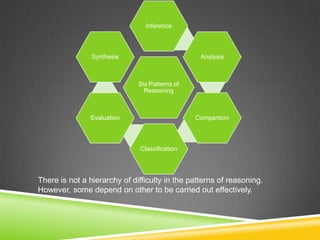 Six Patterns of
Reasoning
Inference
Analysis
Comparison
Classification
Evaluation
Synthesis
There is not a hierarchy of difficulty in the patterns of reasoning.
However, some depend on other to be carried out effectively.
 