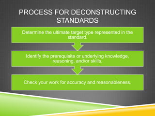 PROCESS FOR DECONSTRUCTING
STANDARDS
Check your work for accuracy and reasonableness.
Identify the prerequisite or underlying knowledge,
reasoning, and/or skills.
Determine the ultimate target type represented in the
standard.
 