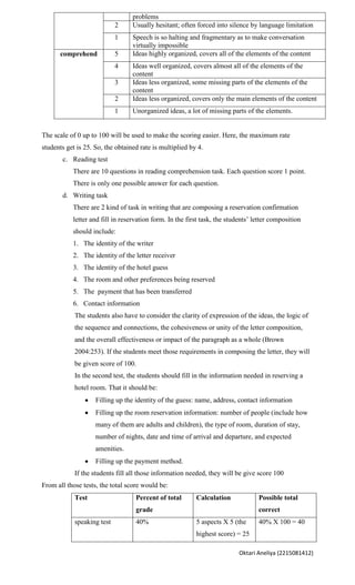problems
                            2     Usually hesitant; often forced into silence by language limitation
                            1     Speech is so halting and fragmentary as to make conversation
                                  virtually impossible
      comprehend            5     Ideas highly organized, covers all of the elements of the content
                            4     Ideas well organized, covers almost all of the elements of the
                                  content
                            3     Ideas less organized, some missing parts of the elements of the
                                  content
                            2     Ideas less organized, covers only the main elements of the content
                            1     Unorganized ideas, a lot of missing parts of the elements.


The scale of 0 up to 100 will be used to make the scoring easier. Here, the maximum rate
students get is 25. So, the obtained rate is multiplied by 4.
       c. Reading test
           There are 10 questions in reading comprehension task. Each question score 1 point.
           There is only one possible answer for each question.
       d. Writing task
           There are 2 kind of task in writing that are composing a reservation confirmation
           letter and fill in reservation form. In the first task, the students’ letter composition
           should include:
           1. The identity of the writer
           2. The identity of the letter receiver
           3. The identity of the hotel guess
           4. The room and other preferences being reserved
           5. The payment that has been transferred
           6. Contact information
            The students also have to consider the clarity of expression of the ideas, the logic of
            the sequence and connections, the cohesiveness or unity of the letter composition,
            and the overall effectiveness or impact of the paragraph as a whole (Brown
            2004:253). If the students meet those requirements in composing the letter, they will
            be given score of 100.
            In the second test, the students should fill in the information needed in reserving a
            hotel room. That it should be:
                    Filling up the identity of the guess: name, address, contact information
                    Filling up the room reservation information: number of people (include how
                    many of them are adults and children), the type of room, duration of stay,
                    number of nights, date and time of arrival and departure, and expected
                    amenities.
                    Filling up the payment method.
            If the students fill all those information needed, they will be give score 100
From all those tests, the total score would be:
            Test                   Percent of total       Calculation             Possible total
                                   grade                                          correct
            speaking test          40%                    5 aspects X 5 (the      40% X 100 = 40
                                                          highest score) = 25

                                                                           Oktari Aneliya (2215081412)
 