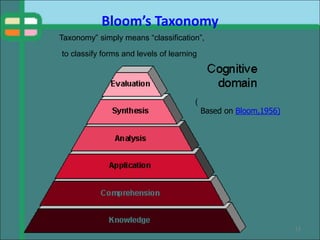 13
Bloom’s Taxonomy
Taxonomy” simply means “classification”,
to classify forms and levels of learning
(
Based on Bloom,1956)
 