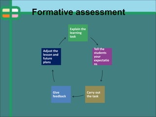 Formative assessment
Explain the
learning
task
Tell the
students
your
expectatio
ns
Adjust the
lesson and
future
plans
Carry out
the task
Give
feedback
 