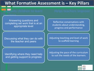 Supports children to learn Helps teachers improve
teaching
Reflective conversations with
students about understanding,
progress and performance
Adjusting teaching and level of work
to scaffold learning
Adjusting the pace of the curriculum
to suit the needs of the learners
Answering questions and
completing set work that is at an
appropriate level
Discussing what they can do with
the teacher and peers
Identifying where they need help
and getting support to progress
What Formative Assessment is – Key Pillars
 