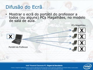 Difusão do Ecrã
• Mostrar o ecrã do portátil do professor a
  todos (ou alguns) PCs Magalhães, no modelo
  de sala de aula.
                                                                                                                                            PCs Magalhães

                                                                                                                                                               X
 X                                                                                                                                                             X
                                                                                                                                                               X
 Portátil do Professor
                                                                                                                                                               X


                                    Intel®-Powered Classmate PC, Viagem da Descoberta
   A Intel e o respectivo logótipo são marcas ou marcas registadas da Intel Corporation ou das respectivas subsidiárias nos Estados Unidos e noutros países.
                                      *Outros nomes e marcas podem ser reivindicados como sendo propriedade de outros.
 